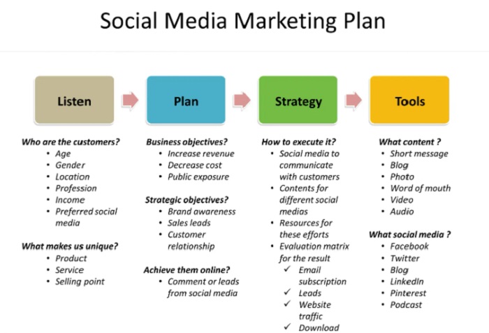 Social Media Marketing plan